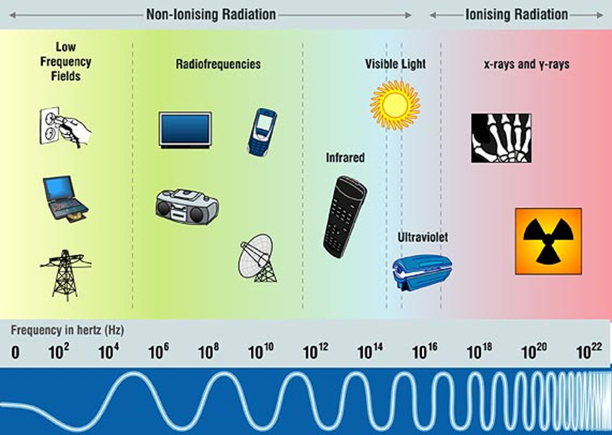 Electromagnetic Fields - Ionisation and Non-Ionisation