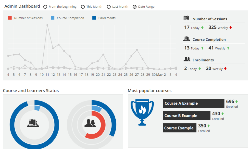 Example of a SAFEWARE Admin Dashboard